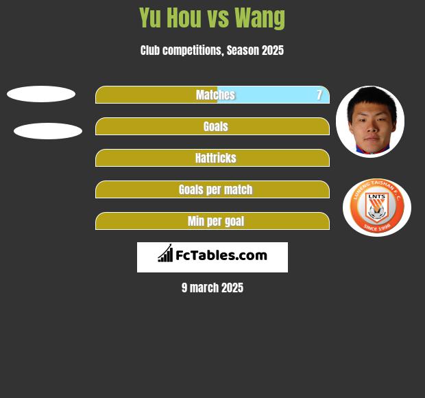 Yu Hou vs Wang h2h player stats