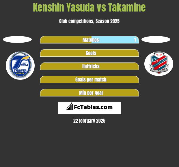 Kenshin Yasuda vs Takamine h2h player stats