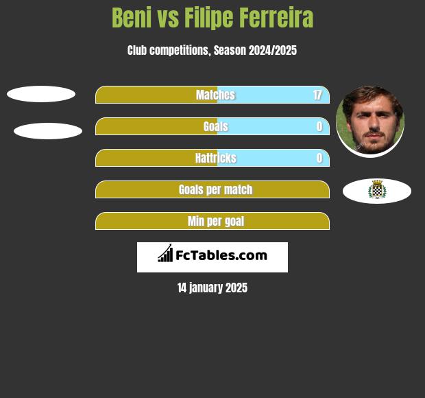 Beni vs Filipe Ferreira h2h player stats