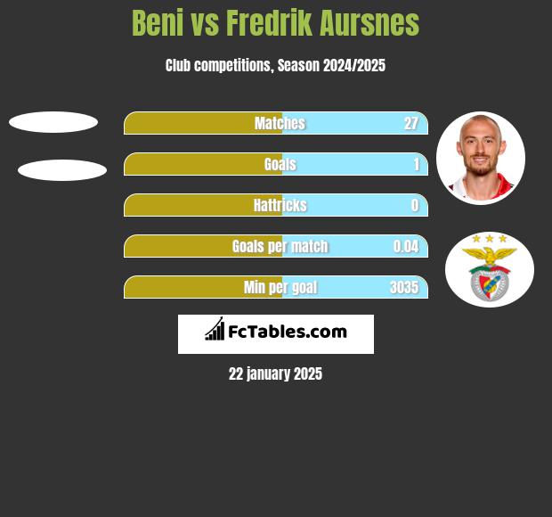 Beni vs Fredrik Aursnes h2h player stats