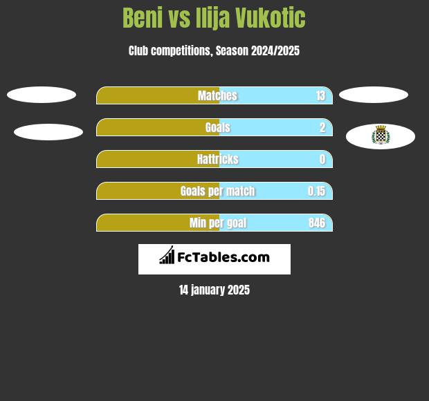 Beni vs Ilija Vukotic h2h player stats