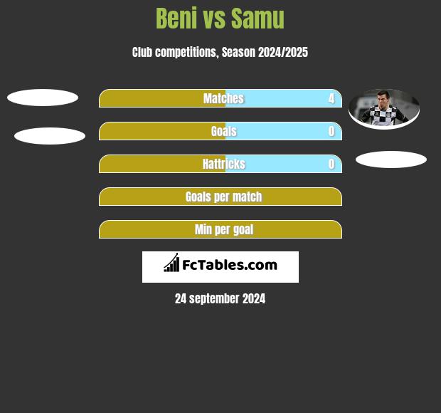 Beni vs Samu h2h player stats