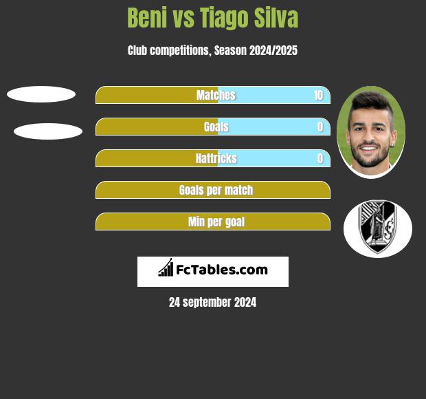 Beni vs Tiago Silva h2h player stats