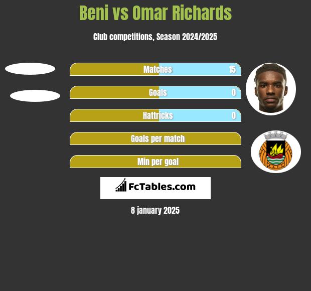 Beni vs Omar Richards h2h player stats