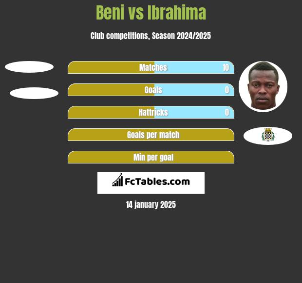 Beni vs Ibrahima h2h player stats