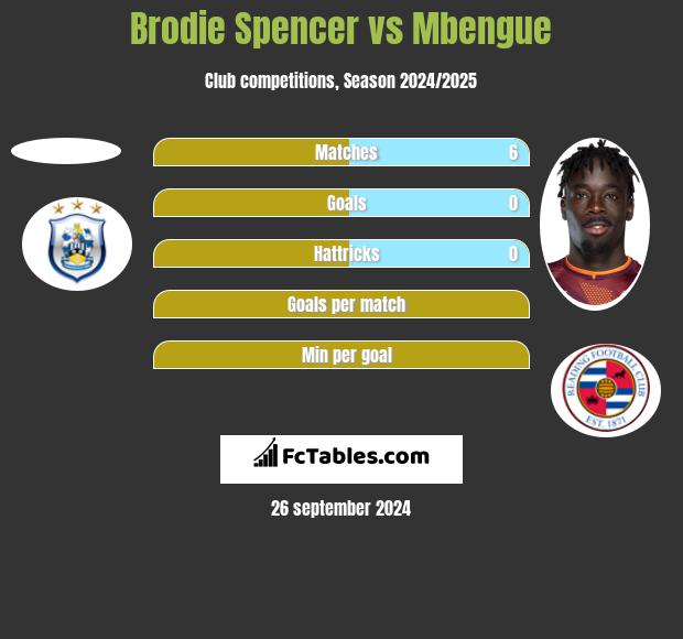 Brodie Spencer vs Mbengue h2h player stats