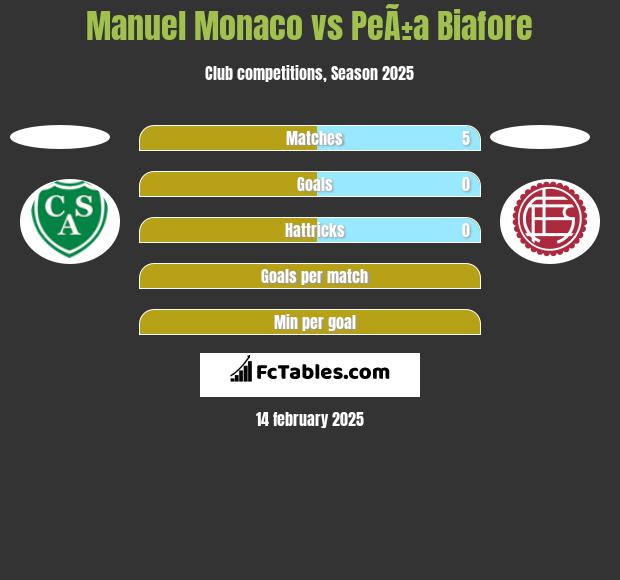 Manuel Monaco vs PeÃ±a Biafore h2h player stats