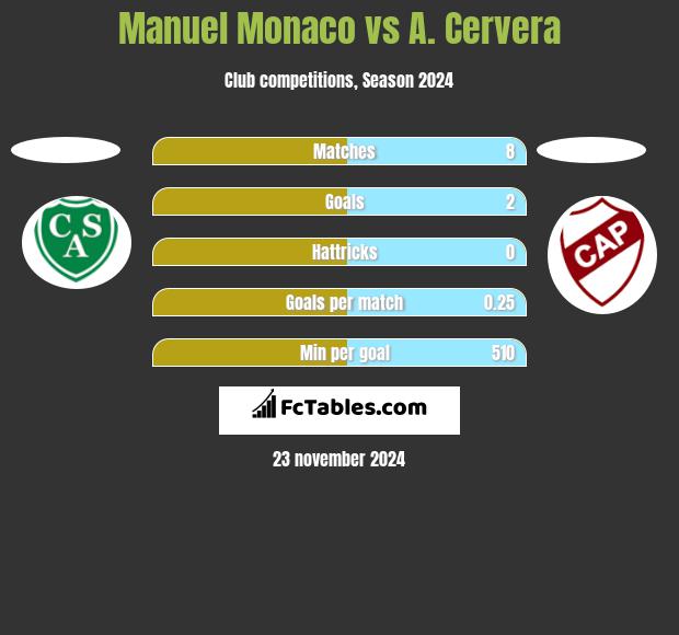 Manuel Monaco vs A. Cervera h2h player stats