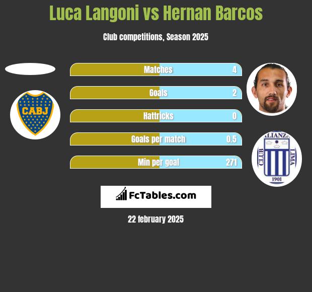 Luca Langoni vs Hernan Barcos h2h player stats