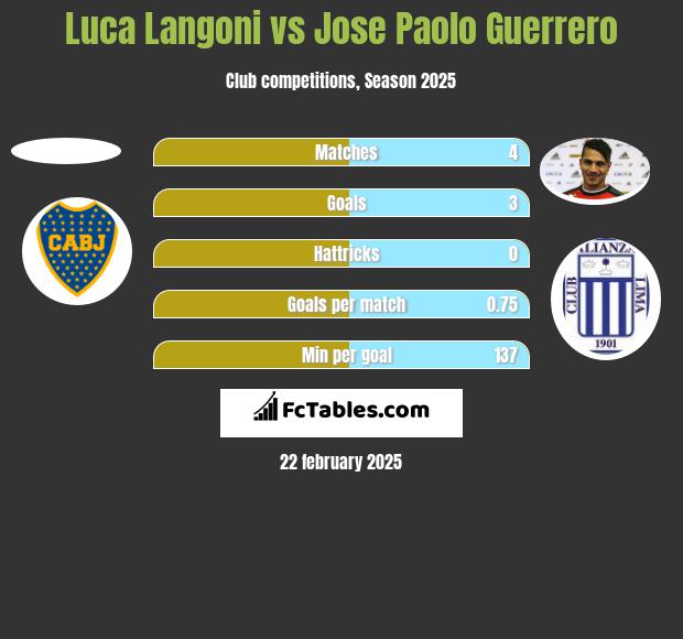 Luca Langoni vs Jose Paolo Guerrero h2h player stats