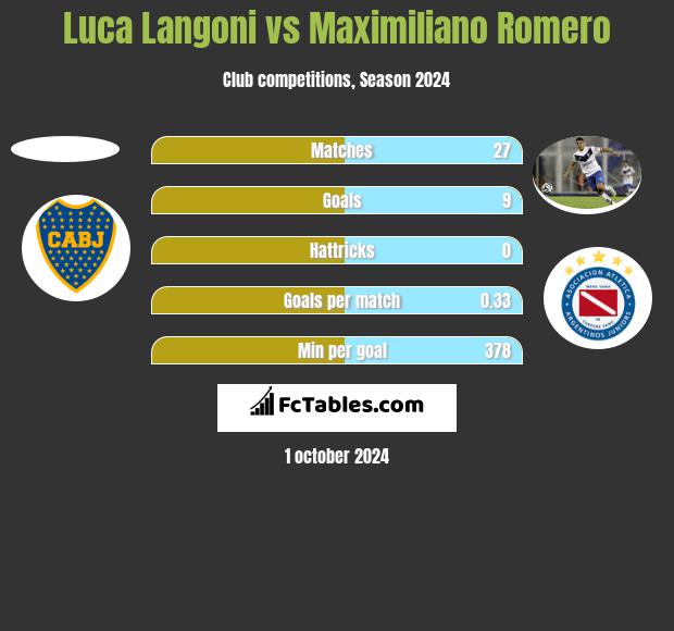 Luca Langoni vs Maximiliano Romero h2h player stats