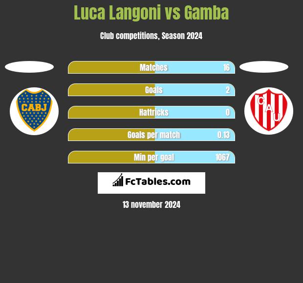 Luca Langoni vs Gamba h2h player stats