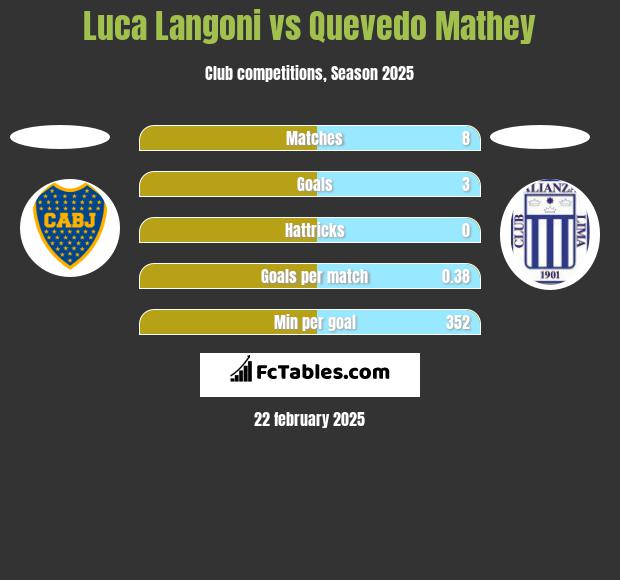 Luca Langoni vs Quevedo Mathey h2h player stats