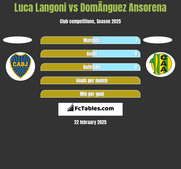 Luca Langoni vs DomÃ­nguez Ansorena h2h player stats