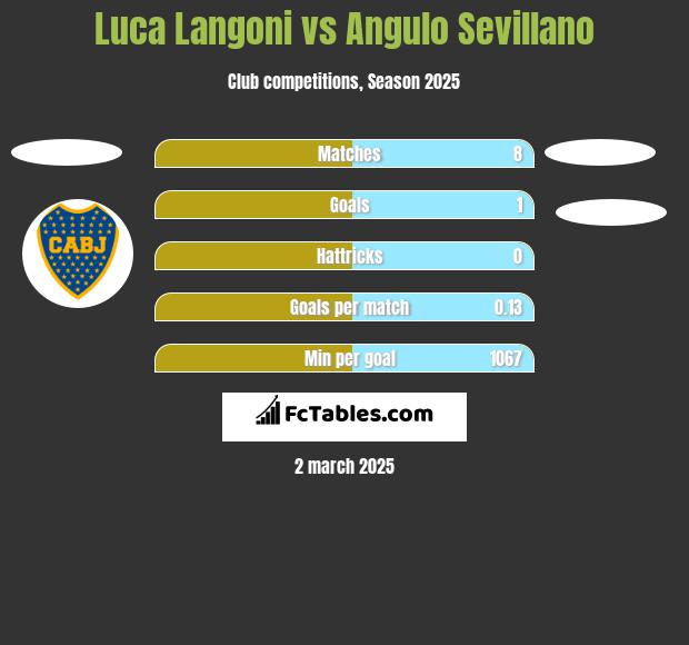 Luca Langoni vs Angulo Sevillano h2h player stats