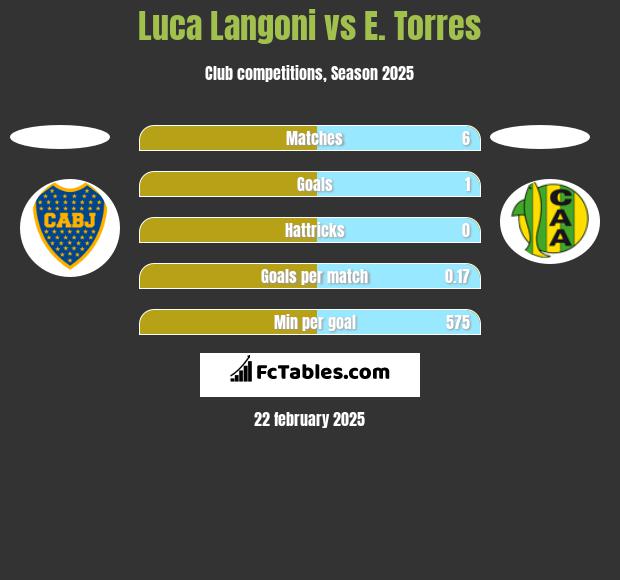 Luca Langoni vs E. Torres h2h player stats