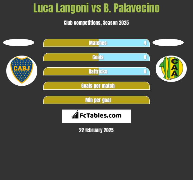 Luca Langoni vs B. Palavecino h2h player stats