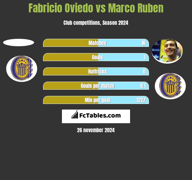 Fabricio Oviedo vs Marco Ruben h2h player stats