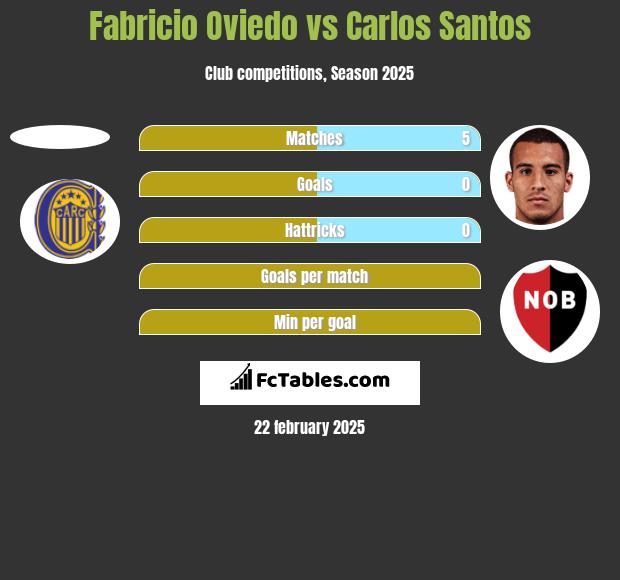 Fabricio Oviedo vs Carlos Santos h2h player stats