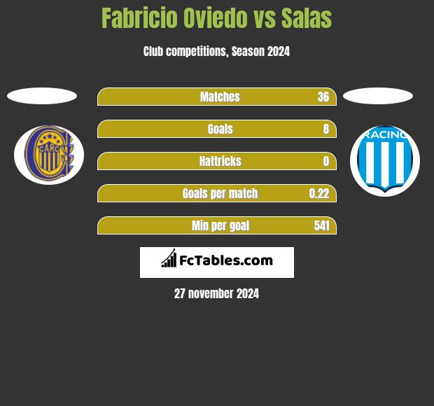 Fabricio Oviedo vs Salas h2h player stats