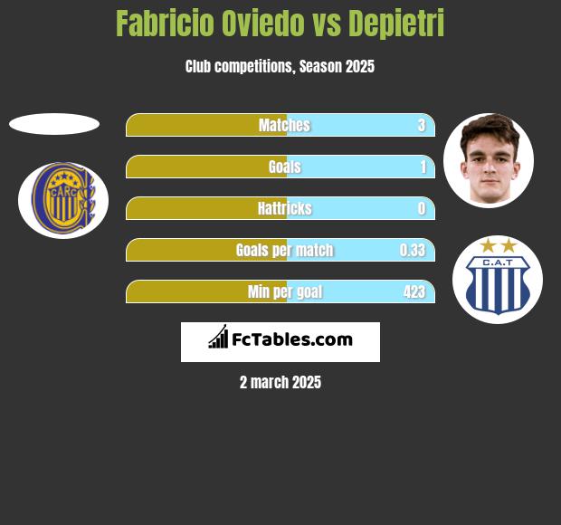 Fabricio Oviedo vs Depietri h2h player stats