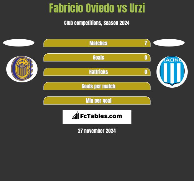 Fabricio Oviedo vs Urzi h2h player stats