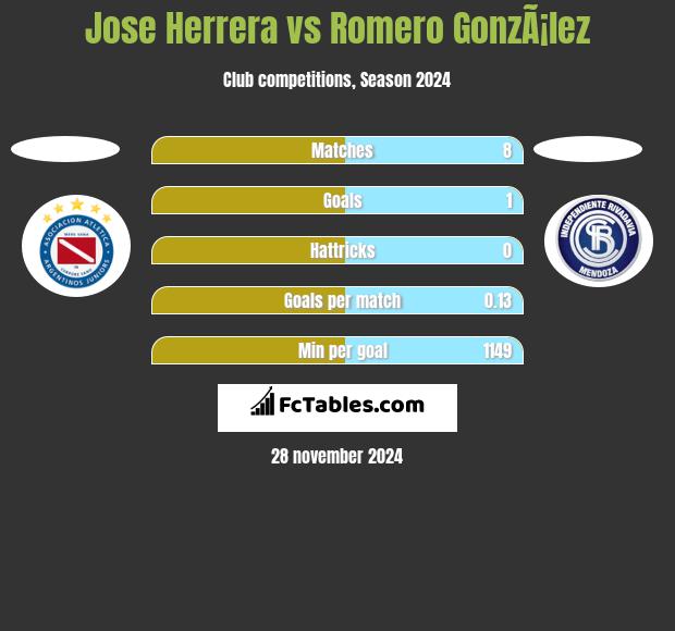 Jose Herrera vs Romero GonzÃ¡lez h2h player stats