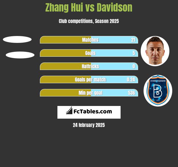 Zhang Hui vs Davidson h2h player stats