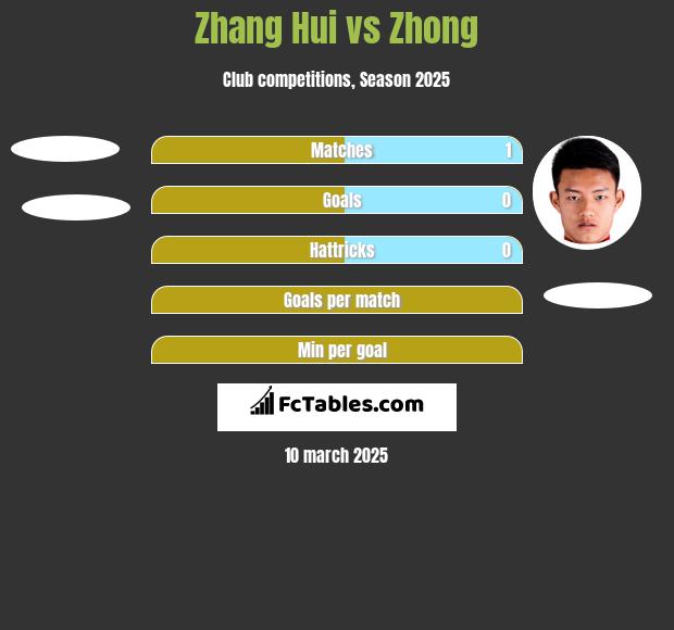 Zhang Hui vs Zhong h2h player stats