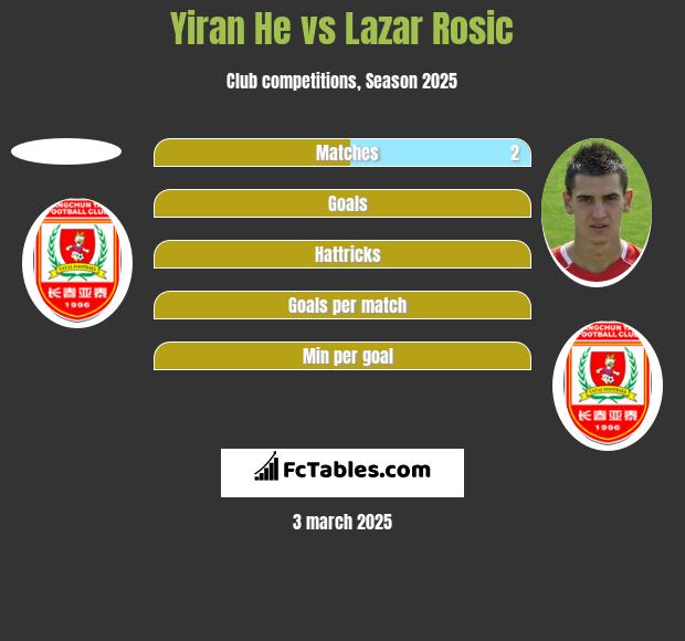 Yiran He vs Lazar Rosic h2h player stats