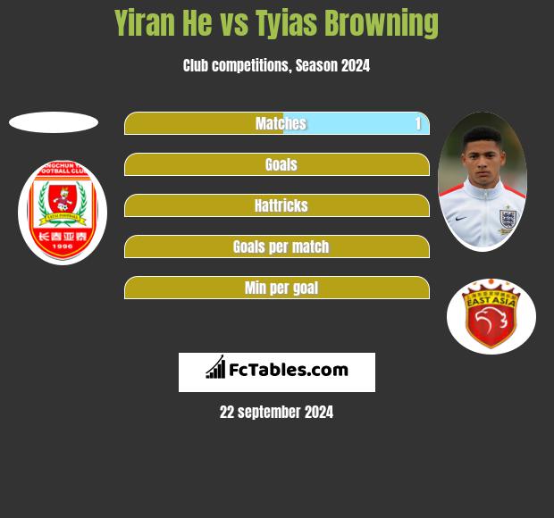 Yiran He vs Tyias Browning h2h player stats