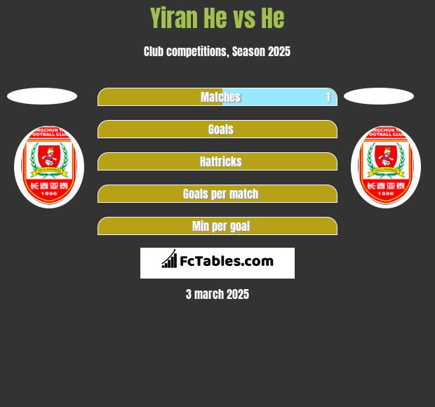 Yiran He vs He h2h player stats