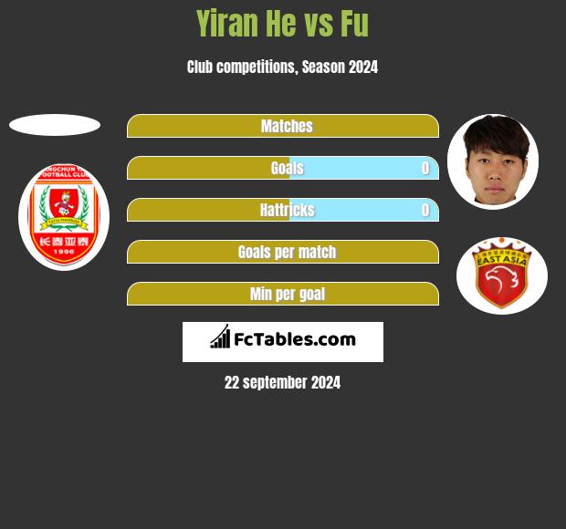 Yiran He vs Fu h2h player stats