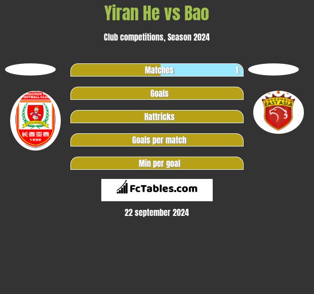 Yiran He vs Bao h2h player stats