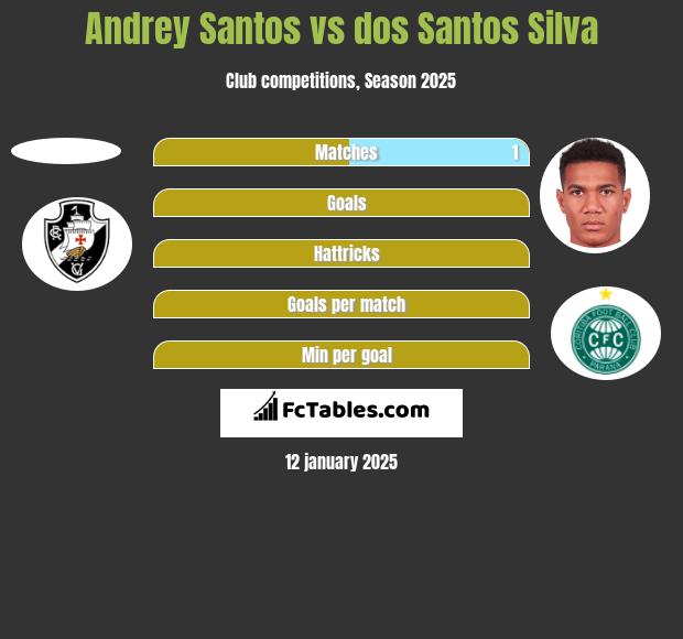 Andrey Santos vs dos Santos Silva h2h player stats