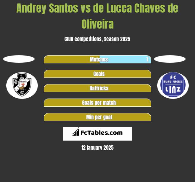 Andrey Santos vs de Lucca Chaves de Oliveira h2h player stats