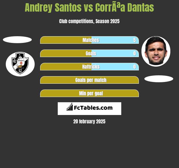 Andrey Santos vs CorrÃªa Dantas h2h player stats