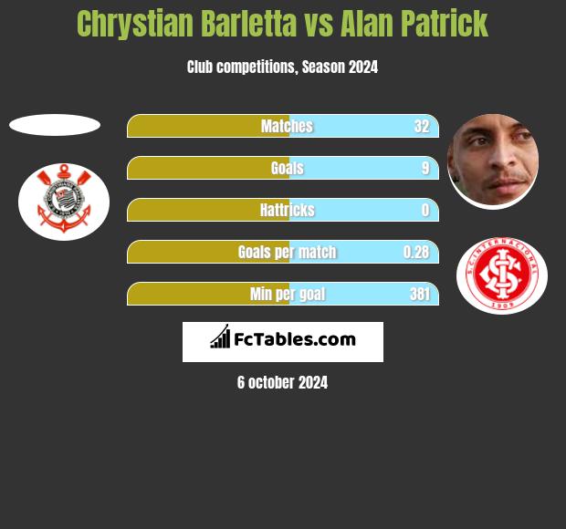 Chrystian Barletta vs Alan Patrick h2h player stats