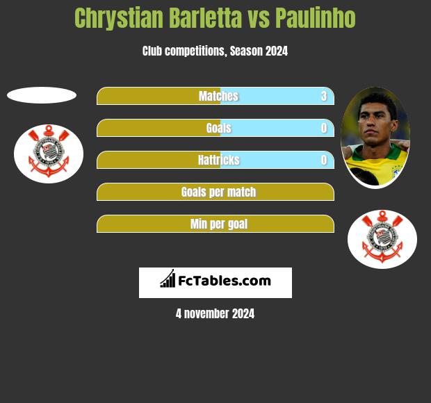 Chrystian Barletta vs Paulinho h2h player stats