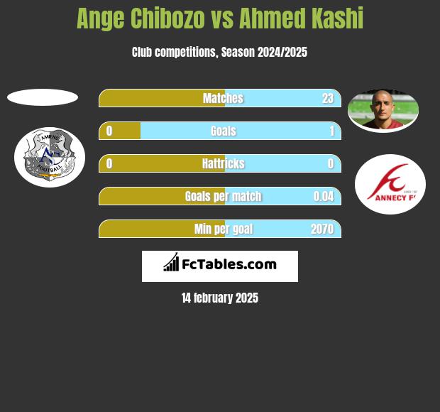 Ange Chibozo vs Ahmed Kashi h2h player stats