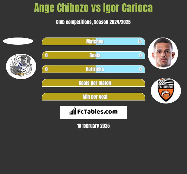 Ange Chibozo vs Igor Carioca h2h player stats