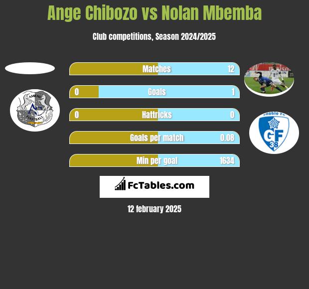 Ange Chibozo vs Nolan Mbemba h2h player stats