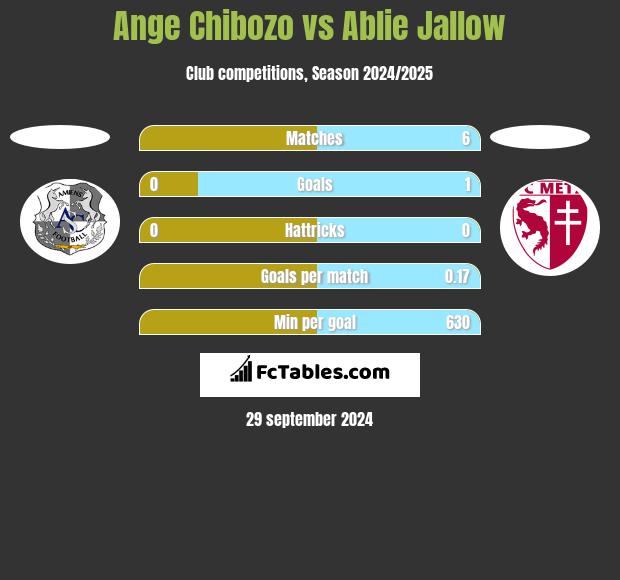 Ange Chibozo vs Ablie Jallow h2h player stats