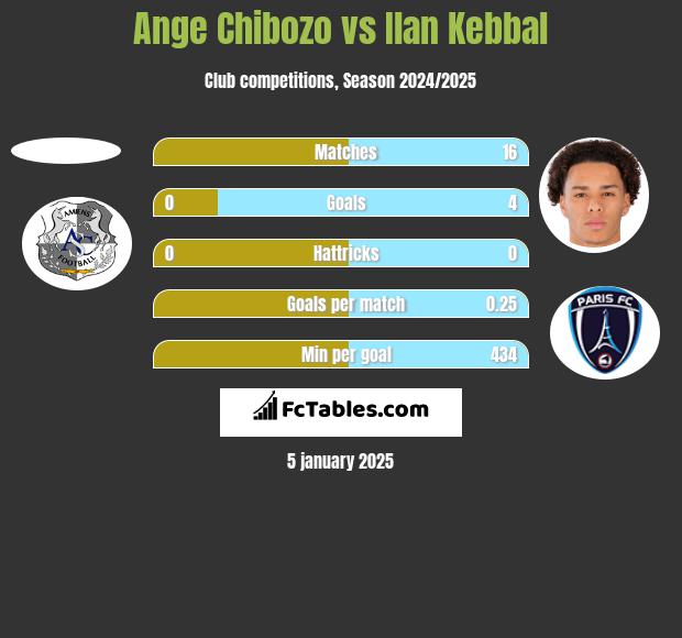 Ange Chibozo vs Ilan Kebbal h2h player stats