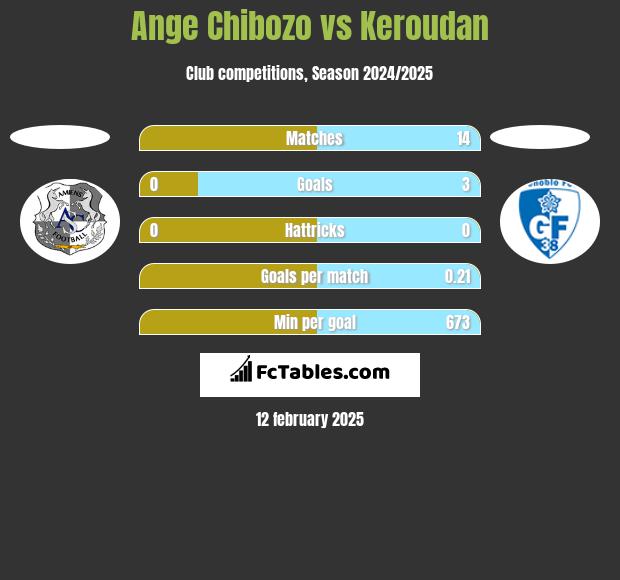 Ange Chibozo vs Keroudan h2h player stats