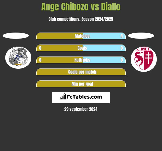 Ange Chibozo vs Diallo h2h player stats