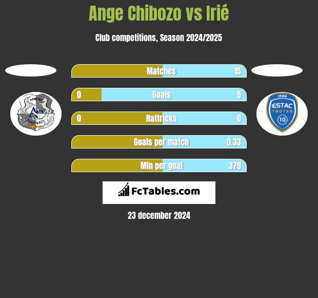 Ange Chibozo vs Irié h2h player stats