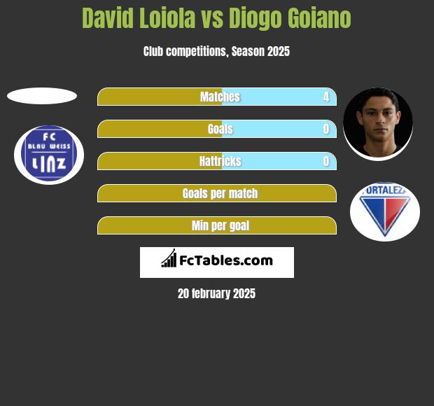 David Loiola vs Diogo Goiano h2h player stats