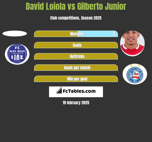 David Loiola vs Gilberto Junior h2h player stats