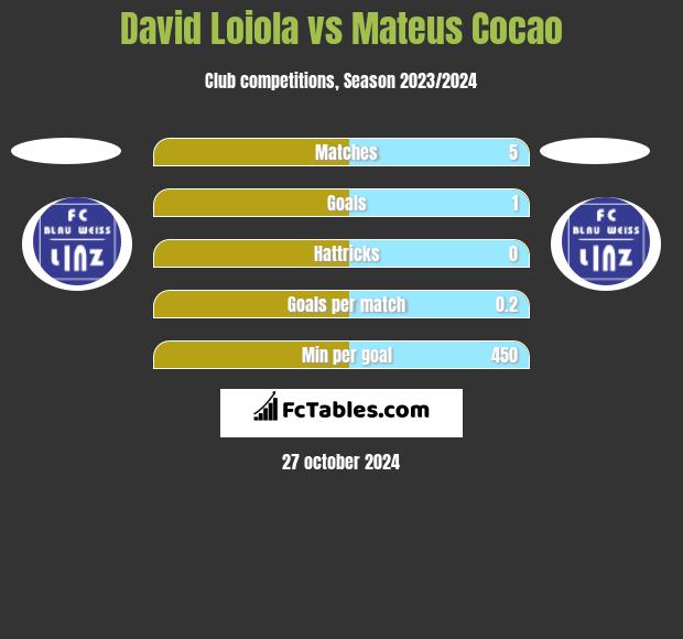 David Loiola vs Mateus Cocao h2h player stats